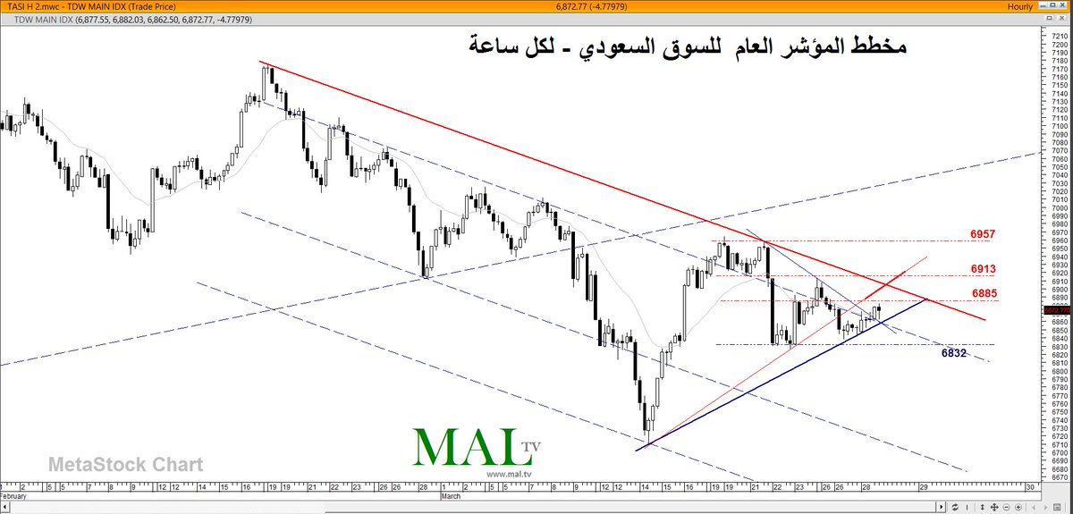 aalkhateeb89's tweet photo. #المؤشر_العام #السعودي
يقترب من مناطق البيع وهناك تقاطع يجعل عملية الاختبار صعبه قليلا
الأفضل للمؤشرأن يكون فوق 6913 على الاقل
#MAL_TV #TASI https://t.co/2gOurCyNlG