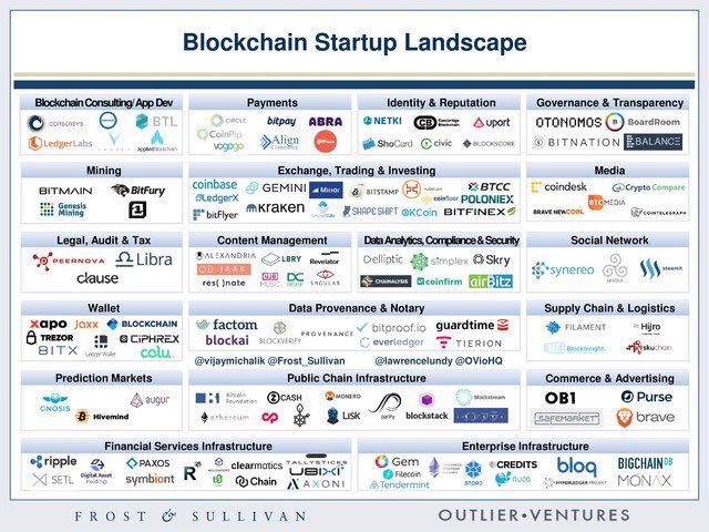 Great to see Switzerland well represented in the #blockchain startup landscape  #fintech