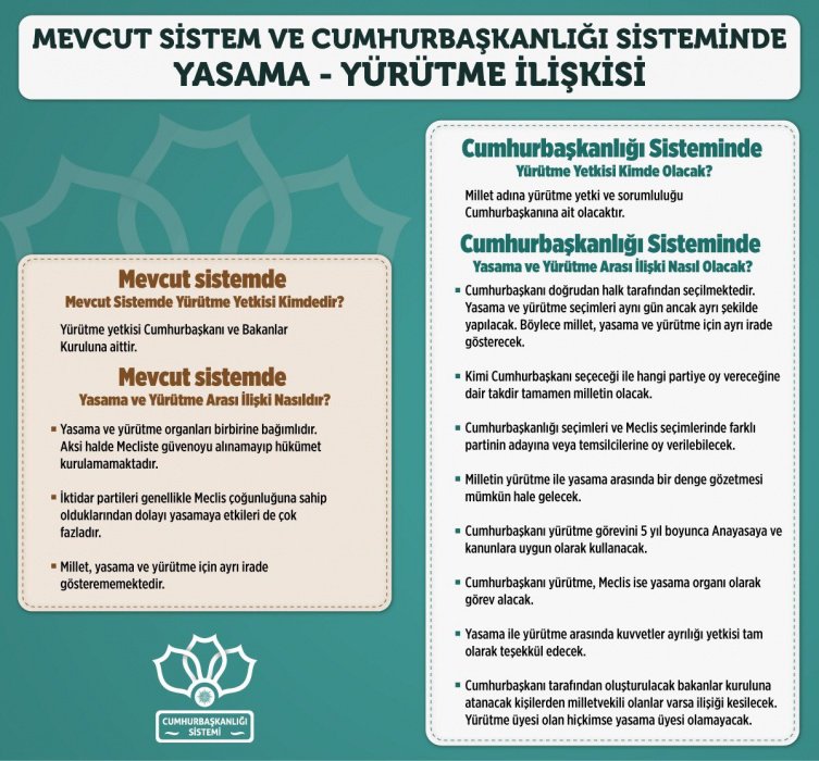 mftaban's tweet image. #NedenEVET;
Meclis yasa yapsın, hükümet icraat yapsın, yürütmedeki çift başlılıktan dolayı krizler yaşanmasın