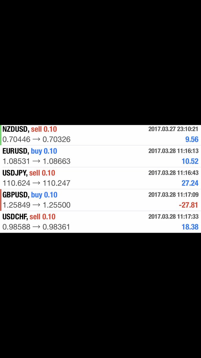 Another nice tidy #Profit made slight loss on one trade but we still nailed the target well on our way to £200 by Friday! Get involved now!