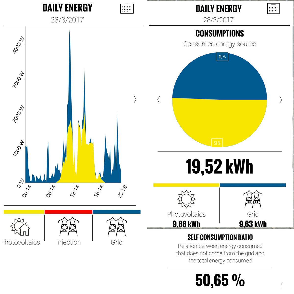 Instalaciones de #autoconsumo #solar #fotovoltaico que permiten a nuestros clientes grandes ahorros electricos.
¿Aún dudas? Pregúntanos