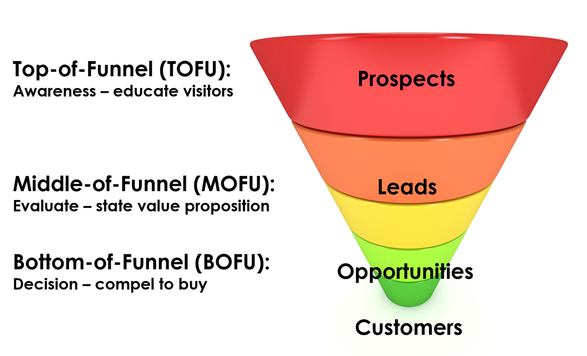 socialmedia2day's tweet photo. How to Create the Right Content for Each Stage of Your Inbound Sales Funnel (by @bobcarvertc) https://t.co/94sHokU0cy #smm https://t.co/SvvWUzKdgS