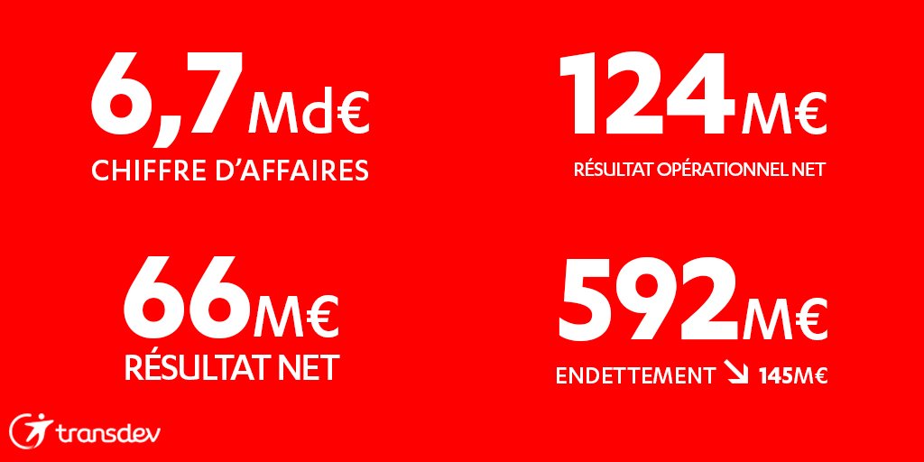 transdevFR's tweet photo. Les résultats 2016 et la reprise de la croissance marquent le dynamisme de Transdev et confirment sa solidité #potentiel #ambition #LT #CdPR https://t.co/DjM5fjGyac