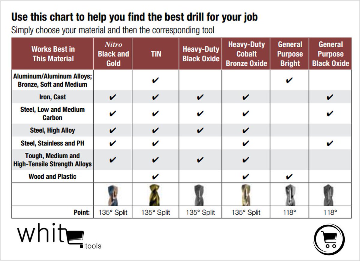 whitetools's tweet image. Use this chart to help you find the best drill for your job

#drill #engineeringapplication #drillbit #drillmaterial #drillchart #toolguide