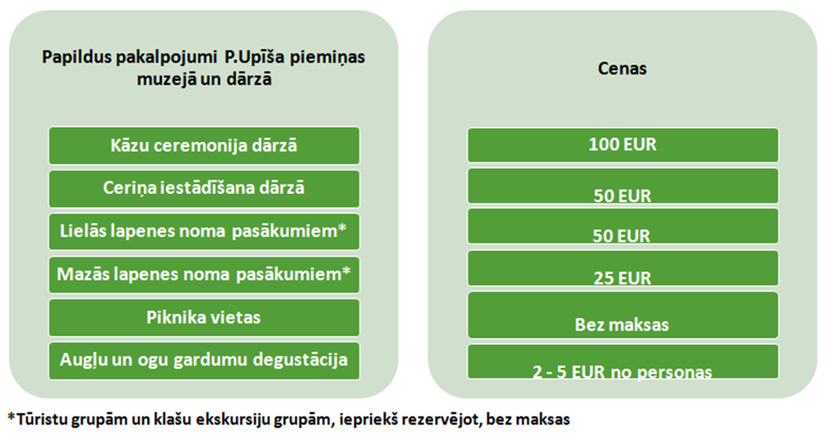 Pakalpojumi un ieejas biļešu cenas P.Upīša piemiņas muzejā un dārzā 2017