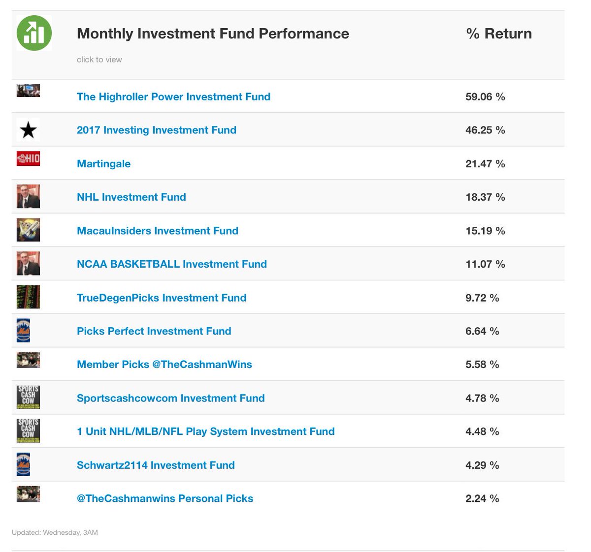 CappedIn_Elite's tweet image. Sports Investment Leaders CappedIn.com/leaderboards @GetSportsStrong @truedegenpicks @picks_perfect21 @TheCashManWins