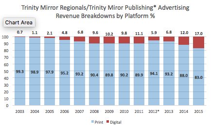 <a href="/PaulRowland/">paulrowland</a> on how <a href="/WalesOnline/">WalesOnline 🏴󠁧󠁢󠁷󠁬󠁳󠁿</a> Digital revenues are "growing". This is an elision. Point is, it's still tiny in terms of revenue #iwamedia