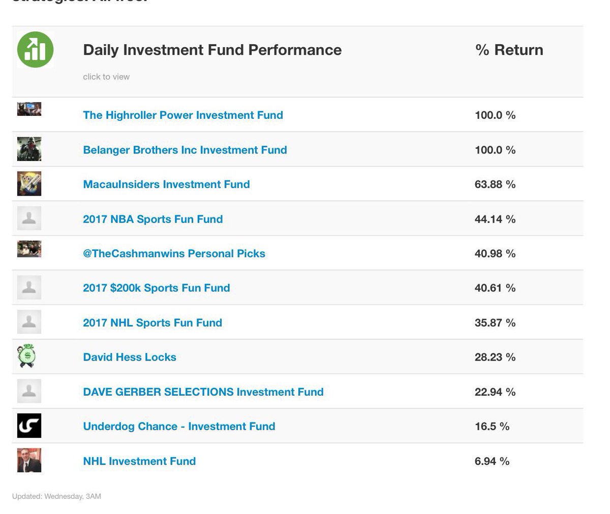 CappedIn_Elite's tweet image. Sports Investment Fund Leaders CappedIn.com/leaderboards @DavidHess311 @underdogchance @MVPSportPicks