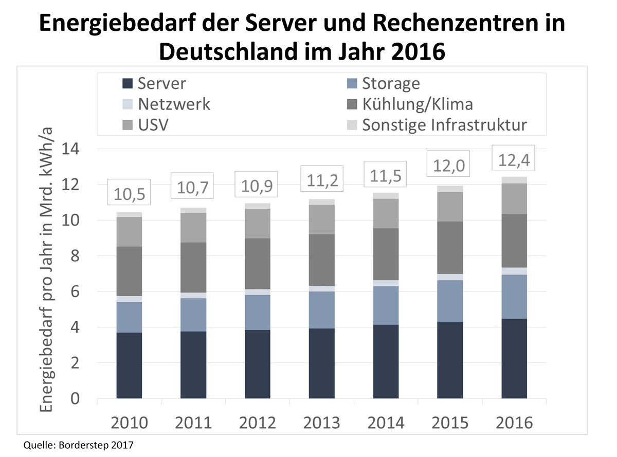 nachhal_TECH's tweet photo. #Energiebedarf der #Rechenzentren steigt trotz verbesserter #Energieeffizienz weiter an. #Borderstep #datacenter #RZ #EE_RZ #NEE_RZ https://t.co/tV9GLOyCpJ