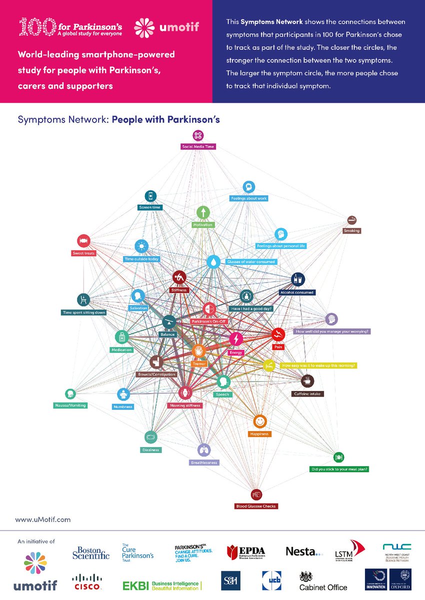 100Parkinsons's tweet photo. Check out our latest visualisations: Which symptoms are most important to people with #Parkinson's? https://t.co/oCZgY4QRkV https://t.co/SH5umPYhxH