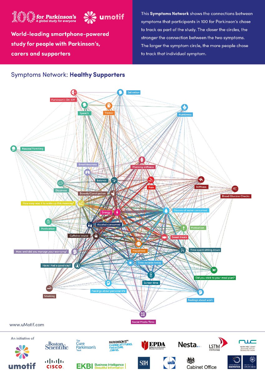 100Parkinsons's tweet photo. Check out our latest visualisations: Which symptoms are most important to people with #Parkinson's? https://t.co/oCZgY4QRkV https://t.co/SH5umPYhxH