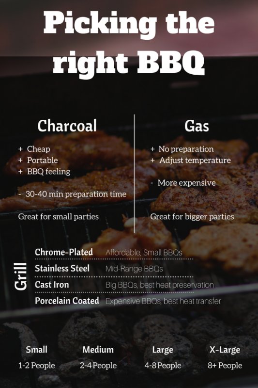 LandscapeyCom's tweet photo. Picking the right BBQ Infographic from https://t.co/iVju1ztARF https://t.co/sRP8S5Qdsl