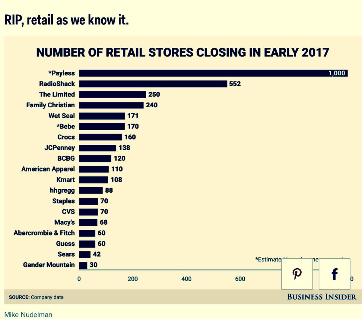 vgeller's tweet photo. Writing's on the wall. Ease & savings of #InternetShopping @amazon killing #American retail #BetterGetWithIt @Macys @Crocs @PaylessInsider https://t.co/pIur7gZ9L5