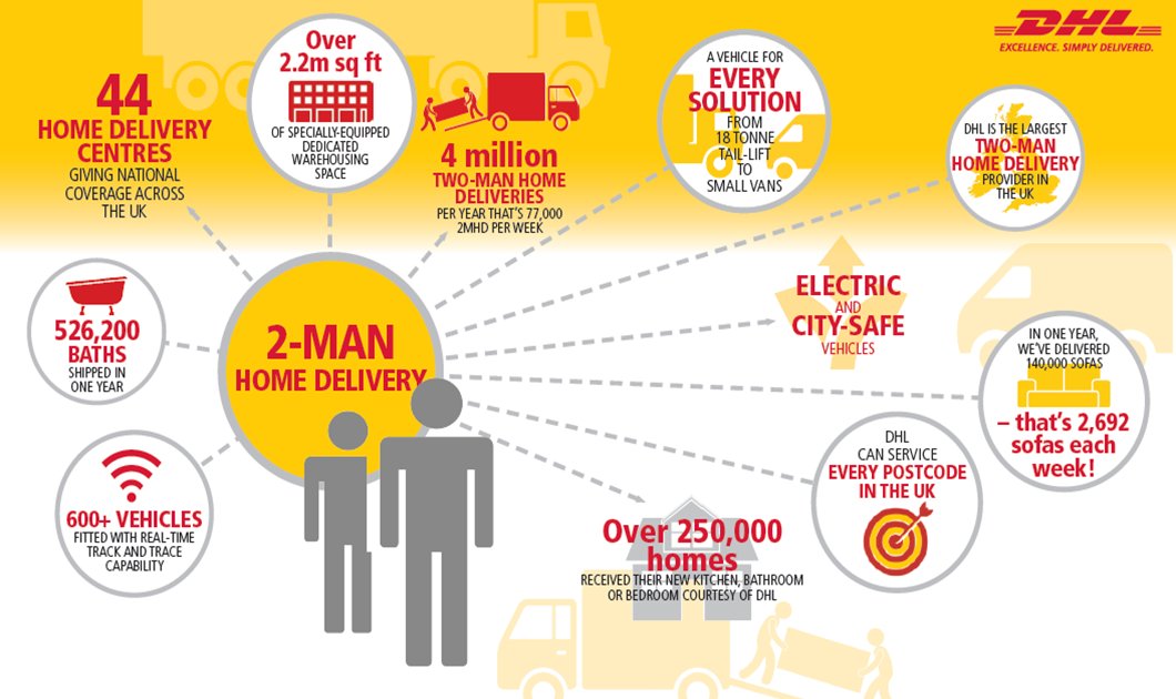 DHLsupplychain's tweet photo. Did you know @DHLsupplychain completes over 4 million two man home deliveries in the #UK per year? #Homedeliveryconf https://t.co/UgFw2mbEzv