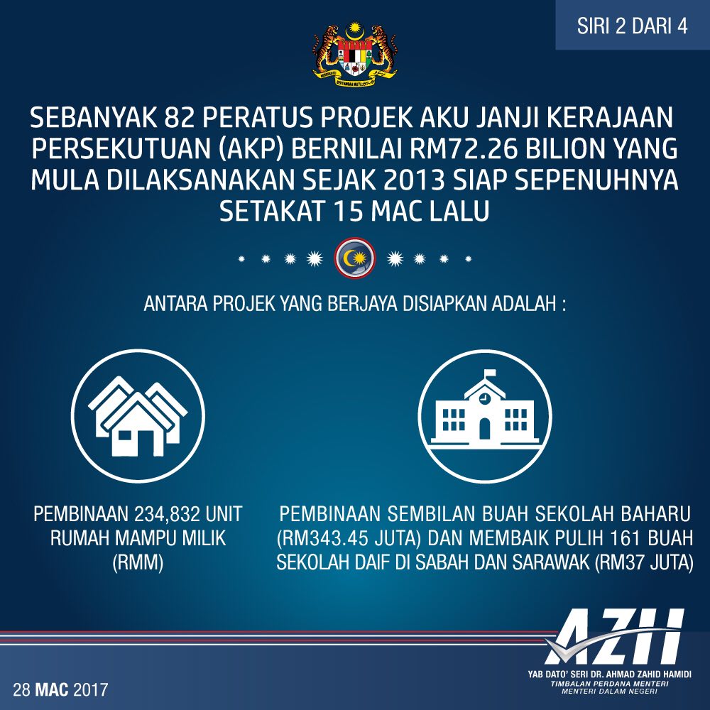 DrZahidHamidi's tweet photo. #AkuJanji Kerajaan @barisanasional bernilai RM72.26bilion dilaksanakn sejak 2013 siap sepenuhnya. @NajibRazak https://t.co/Lm3oWEH5oW