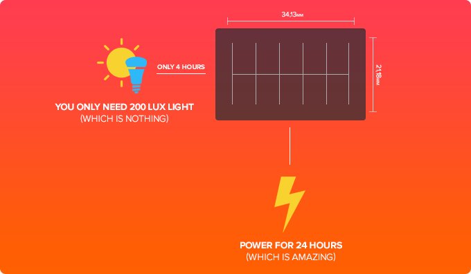 thingsio's tweet image. You just need 200 lumen (indoor light) for 4 hours to power your Lora node for 24 hours.They need help.kickstarter.com/projects/tryst…