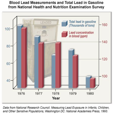 HotSpringsAltNP's tweet photo. 1973 EPA ban to phase out lead in gasoline 98% less lead levels in air Call @SpeakerRyan @jasoninthehouse NO #HR861 - ends #epa #resist https://t.co/TzjYwgyT1g
