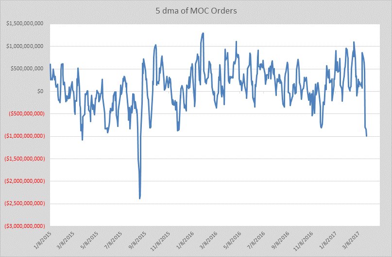 DuneAnaIytics's tweet photo. Five dma of MOC orders. Doesn't get down here often. Been a lot for sale of late. https://t.co/vzd9XXuTbm