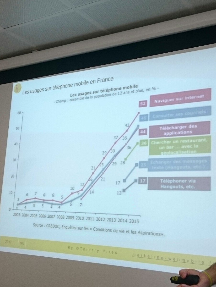 CelianLang's tweet photo. Toi aussi tu te demandes quels sont les usages du tel mobile en France ? @thierry_pires te l'apprends ds son livre sur le #mcommerce #mbacme https://t.co/sb6Re0keQf