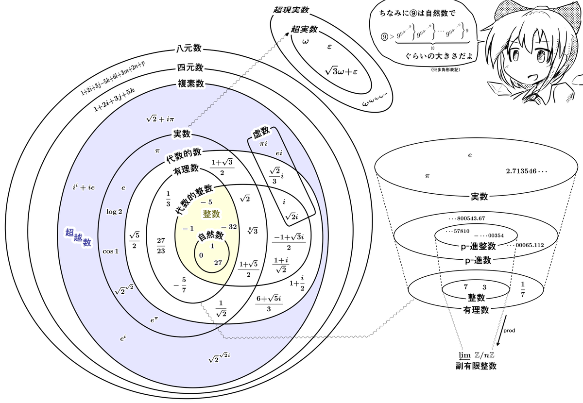 数の種類をベン図にまとめてみようとした
カオス 