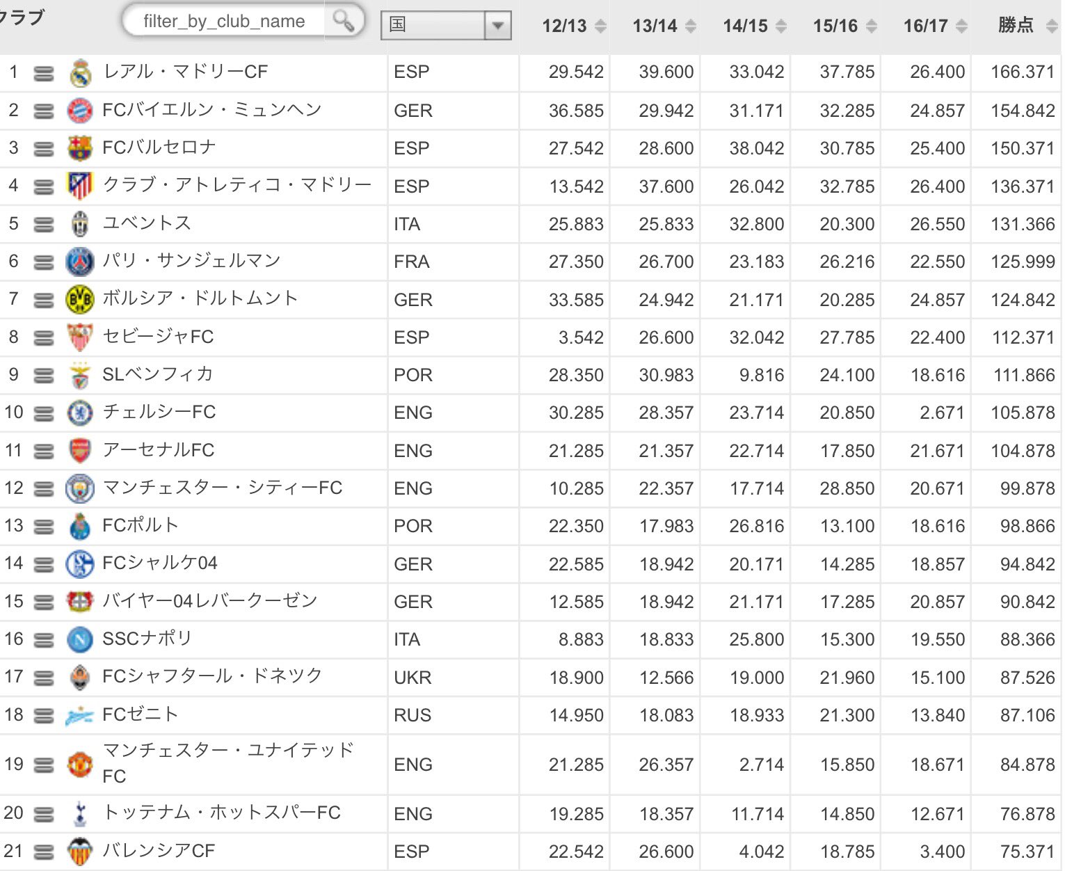 Uzivatel コン Na Twitteru 最新のuefaクラブ係数ランキングでバレンシアの順位は21位と過去2シーズンで9ランク下がり トップから外れる 順位はcl Elの大会成績に順ずるため 同大会に今シーズン参加してないことから来シーズンも順位は引き続き下がる様子
