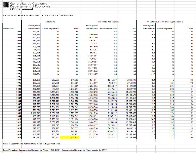 En 2016, España pressupuestó inversión de 1.178M en Catalunya. Rajoy anunció 4.200M en 4 años: 1.050M/año. Una REBAJA 128M! #TOMADURAPELO