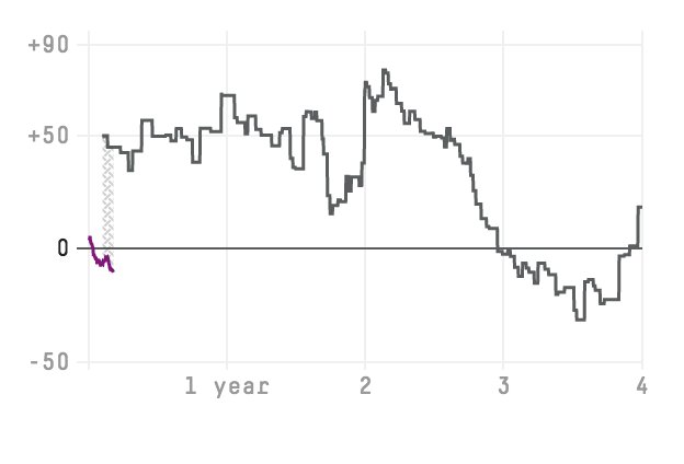 Reagan Approval Rating Chart