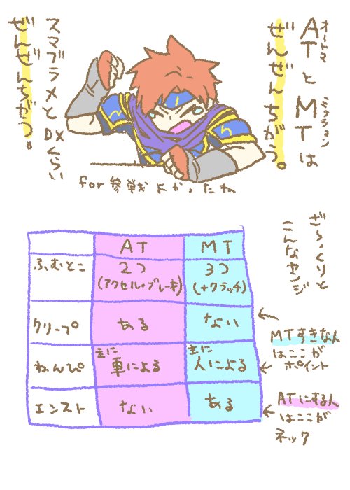二乗 ニジョウ Atとmtの違い的な話 Mtはスピードの微調整ができるので燃費 がいいのです ただしうまく調整できるかどうかは運転者の腕ですね 僕はできません それとmtクリープ現象 ブレーキしてないとジワっと動くアレ とかアクセルとブレーキの踏み 二乗 ニジョウ Atとmtの違い的な話 Mtはスピードの微調整ができるので燃費 がいいのです ただしうまく調整できるかどうかは運転者の腕ですね 僕はできません それとmtクリープ現象 ブレーキしてないとジワっと動くアレ とかアクセルとブレーキの踏み