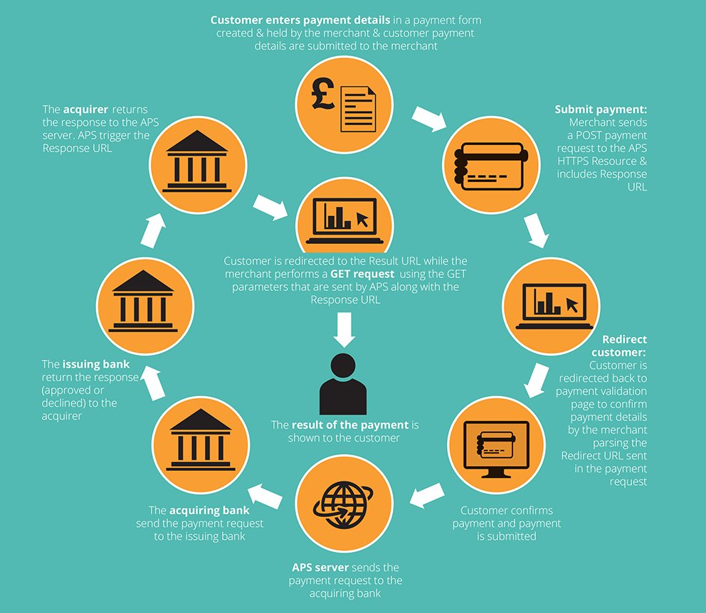 axcessms's tweet photo. Part 3 of our Opp Integration Method guide: Server to Server - Asynchronous #PAYMENTS2017 #payments #technology https://t.co/mu7RyQLQ0T