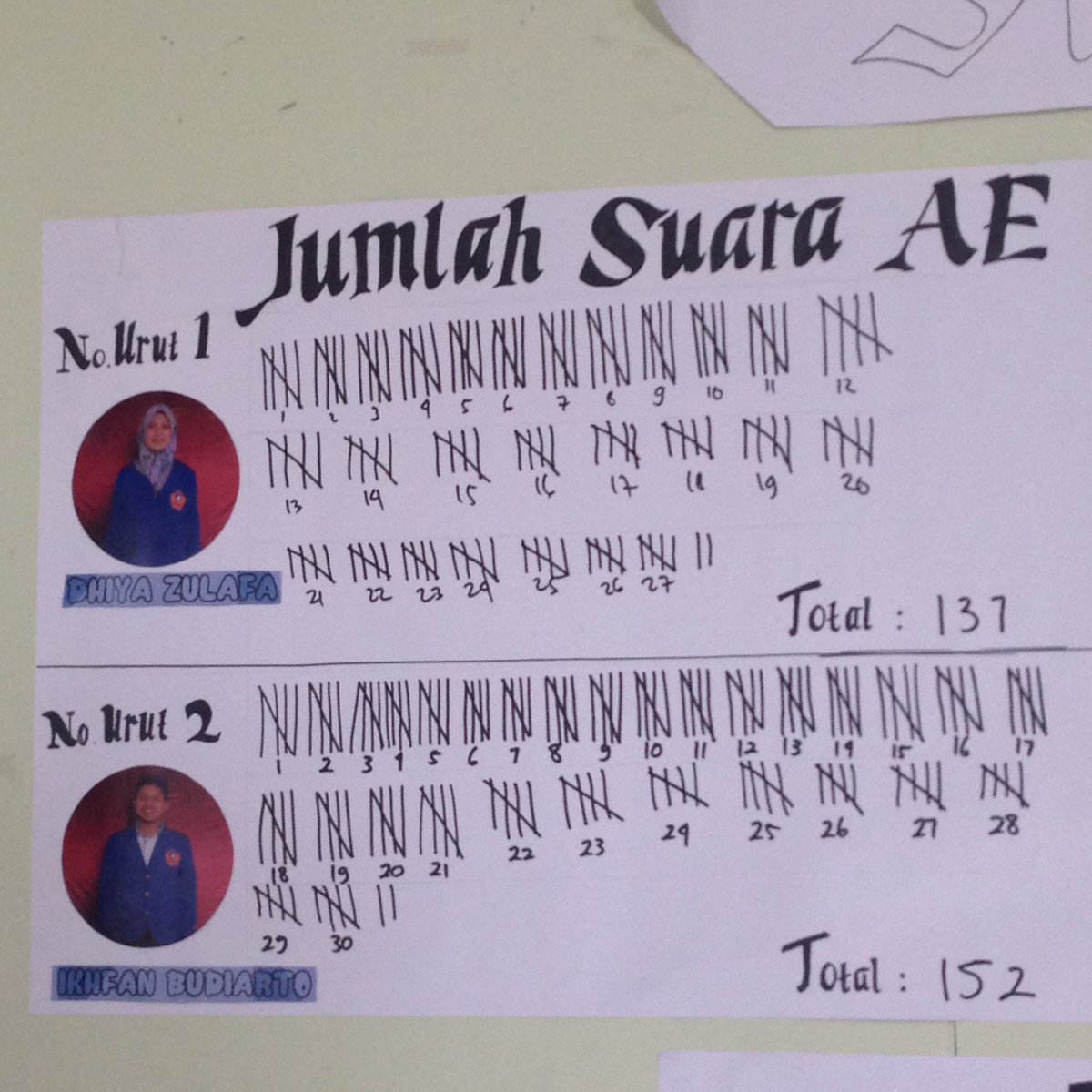 KPUKThamrin's tweet photo. Hasil perhitungan suara Calon Ketua Hima AE dan AKP periode 2017/2018. https://t.co/Nmn5xAjI2X