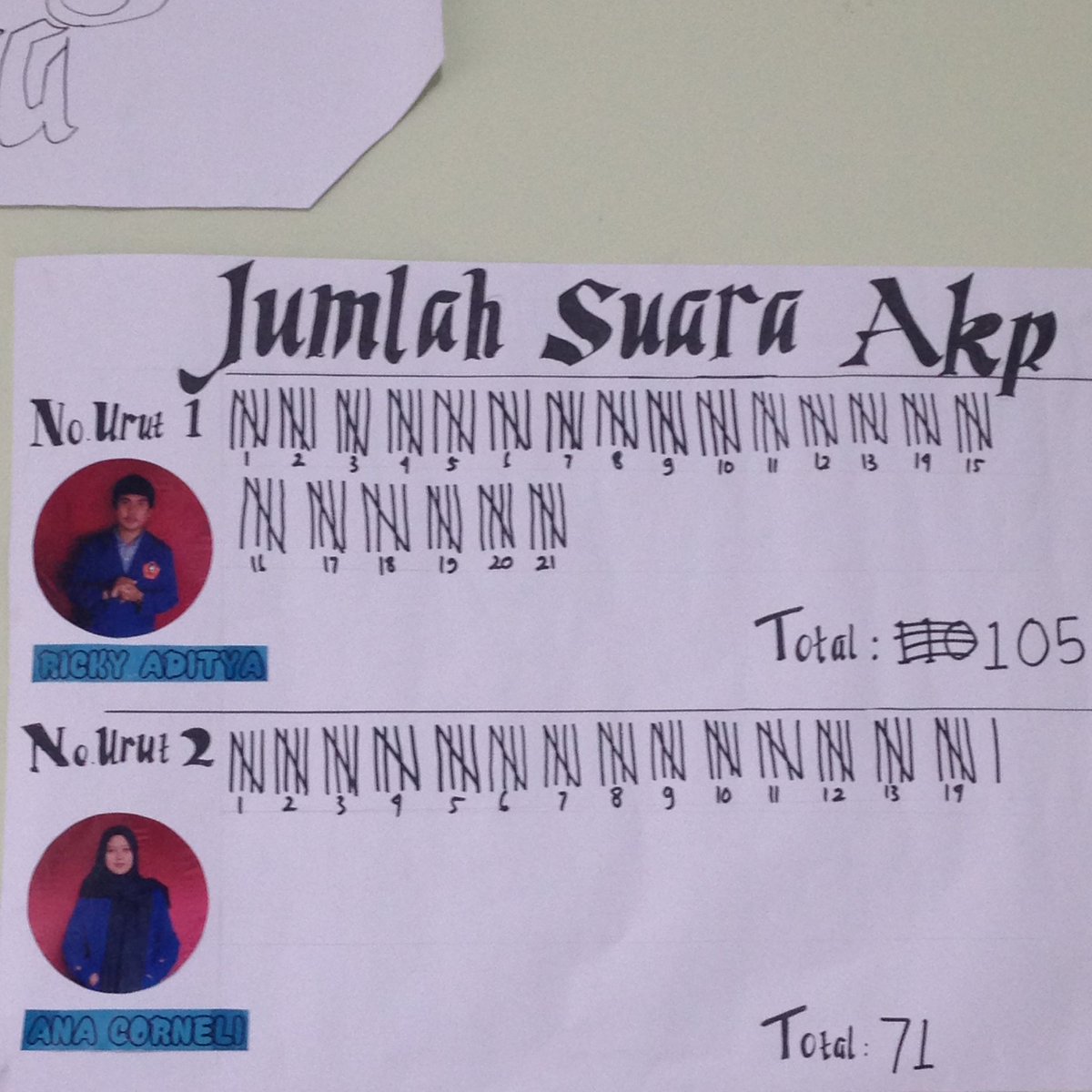 KPUKThamrin's tweet photo. Hasil perhitungan suara Calon Ketua Hima AE dan AKP periode 2017/2018. https://t.co/Nmn5xAjI2X