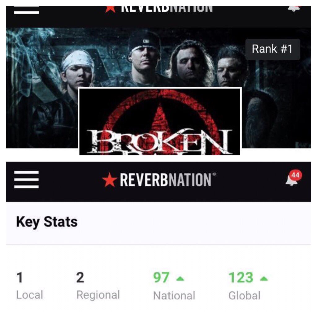 Holding strong at #1! Not bad stats on <a href="/ReverbNation/">ReverbNation</a>. Check out and follow <a href="/BrokenRail/">BROKENRAIL</a> now! Big announcements coming this week!