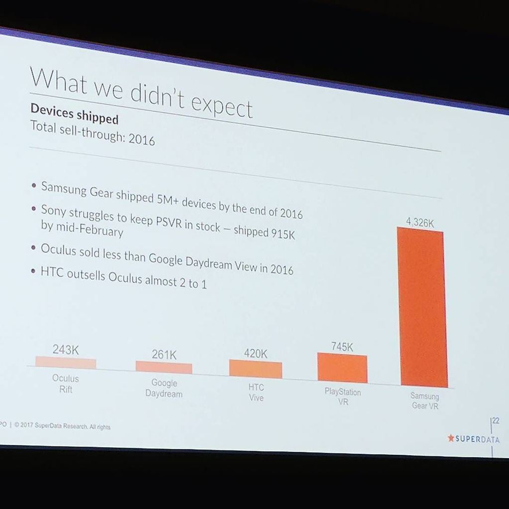 MetaVRse's tweet photo. Sales of VR units being lead by @samsung #VR #svvrlive https://t.co/4Hnj46uLtH https://t.co/fHeAlYxqe6
