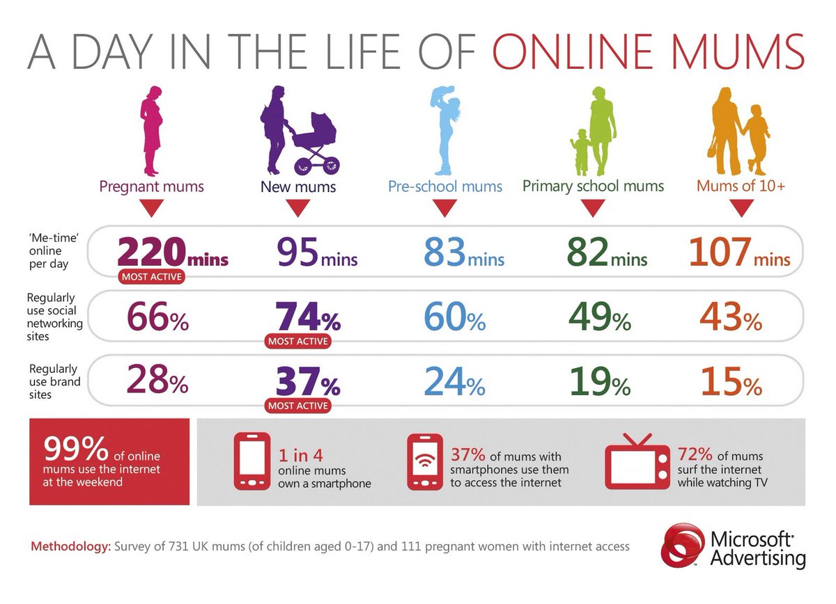 MumsTEALING's tweet photo. Want your business to reach #Mums? The place to be is with the #MumsTrusted #network as #socialmedia mums are an active audience all day 🙋 https://t.co/sDPWkRfZHc