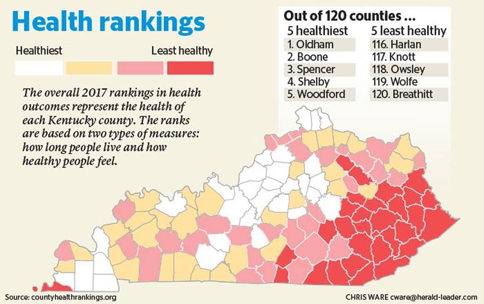 BGPolitics's tweet photo. Oldham is Kentucky's healthiest county. Breathitt is Kentucky's least healthy. Where does your county rank? https://t.co/SnkZii9Rrd https://t.co/VZQow4FzJZ