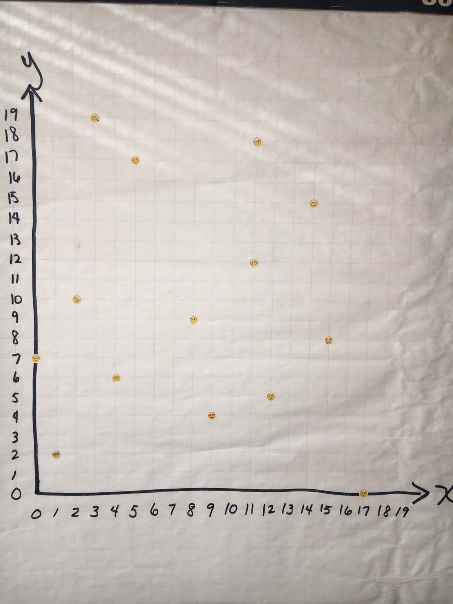 missabromitis's tweet image. We love emojis! We especially love naming their ordered pairs on coordinate grids! #modernmath #5thgrademath @MrForehand