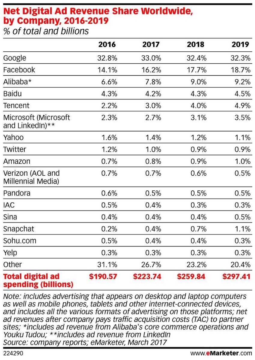 aparuschke's tweet photo. @apcore_change @facebook @Google Impressive investment in digital ads by #google and #facebook. Very hard to catch up by any competitor https://t.co/4T2rLcC9bm