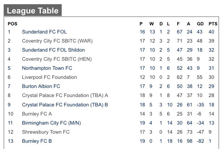 FoLScholars's tweet photo. Today's fantastic win sees our #Shildon Scholars move up to third in the @NFYLU19 Midlands/North Division! #HawaytheScholars https://t.co/saikPKTPuK