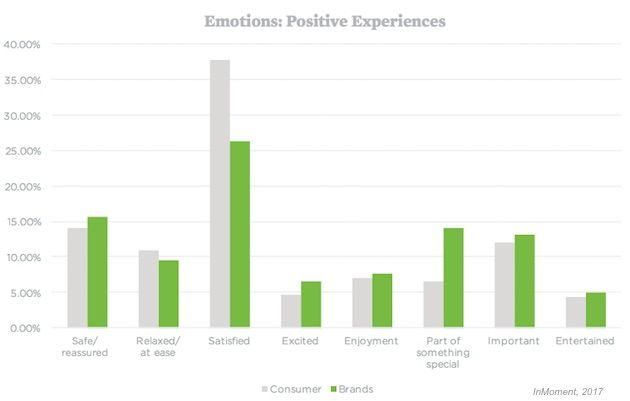 Which Emotions Are Associated With Good (and Bad) Brand Experiences? <a href="/MarketingProfs/">Ann Handley</a>  buff.ly/2nveIjW #emotionanalysis