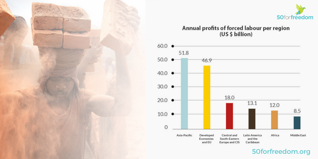 ilo's tweet image. Modern #slavery generates annual profits of over US$150 billion: as much as the combined profits of the 4 most profitable companies in the 🌍