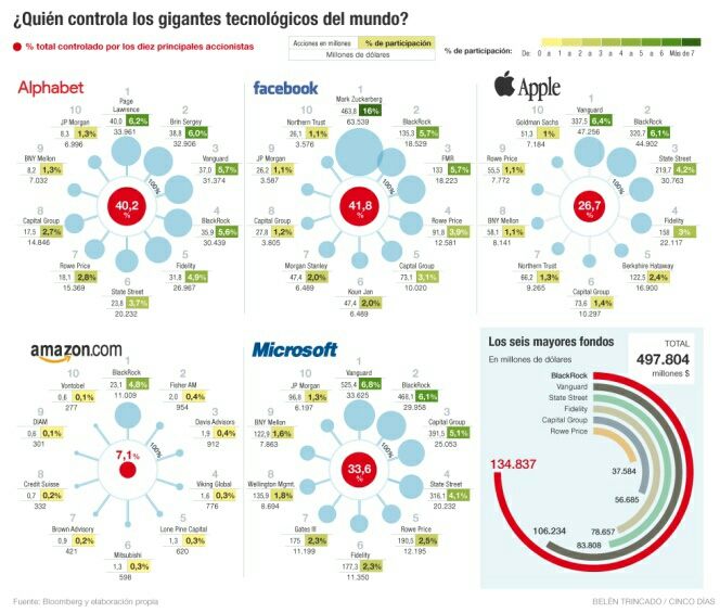 Los inversores que hay tras los gigantes tecnológicos mundiales cincodias.com/cincodias/2017…