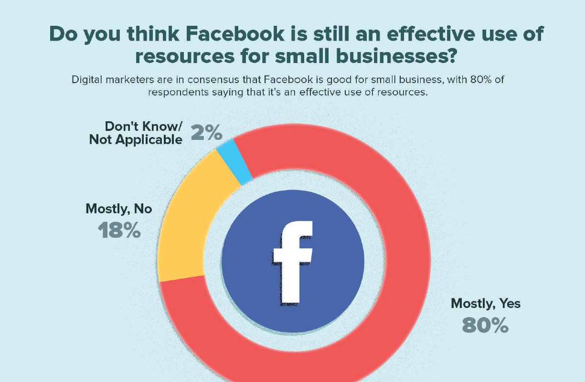 TbroOnline's tweet photo. #brandchat via @sejournal FB is still massive https://t.co/Y5JblAdyIO