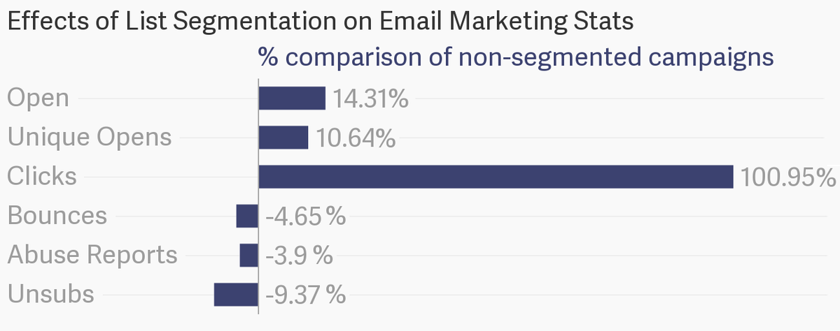 CR_instinctive's tweet image. Effects of list segmentation buff.ly/2nM4fD2