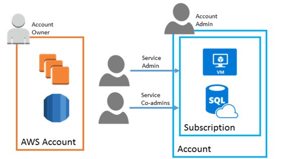 AzureWeekly's tweet image. Comparing #Azure to AWS, from @lee_stott buff.ly/2nmvTUA