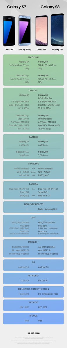 gizmologi's tweet photo. #Infographics: komparasi Samsung #GalaxyS7 vs #GalaxyS8 &amp; #GalaxyS8Plus. Bagaimana menurut Gizmolovers, layak belikah? #UnboxYourPhone https://t.co/Z0Fp9c7CvE