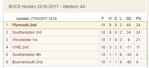 plymunihockey's tweet photo. L2s smashed their season, domination and champions on Saturday's, unconfirmed promotion (🤞🏾) on Wednesday! #winners #potentialdouble https://t.co/r6aD9zMweb