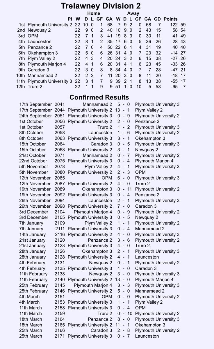plymunihockey's tweet photo. L2s smashed their season, domination and champions on Saturday's, unconfirmed promotion (🤞🏾) on Wednesday! #winners #potentialdouble https://t.co/r6aD9zMweb