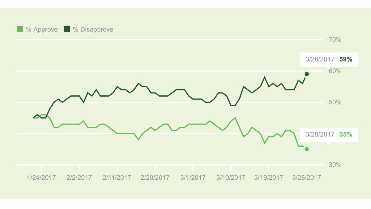 mattmfm's tweet photo. Trump's approval rating down to 35% today, with disapproval nearing 60%.

Hard to overstate how unprecedentedly bad these numbers are. https://t.co/X3GuKeaFvc