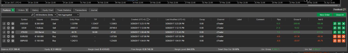 PipsMatter's tweet photo. In today's #TradingPit (US Trading Open) we took these trades, they are not at their targets yet but are heading their.
#Winning https://t.co/s84QrBPJYS