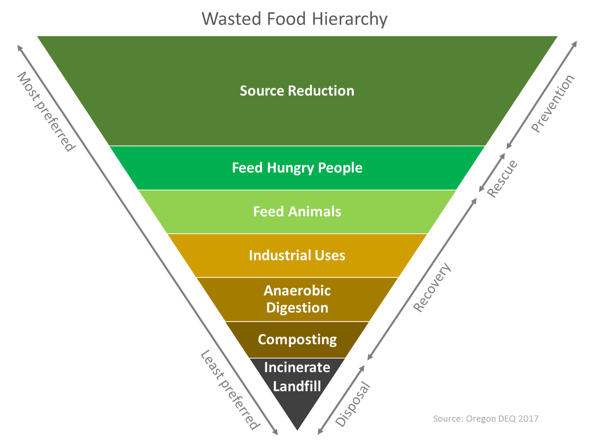 CEStrategists's tweet photo. Moving upstream in food #production #lifecycle to prevent the wasting of #food is a priority. #sustainability #prevention  @OregonDEQ https://t.co/iHwYcfShdx